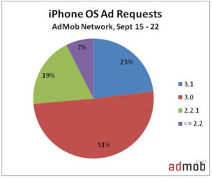 Admob reports reveals the adoption rate of the various iphone operating systems