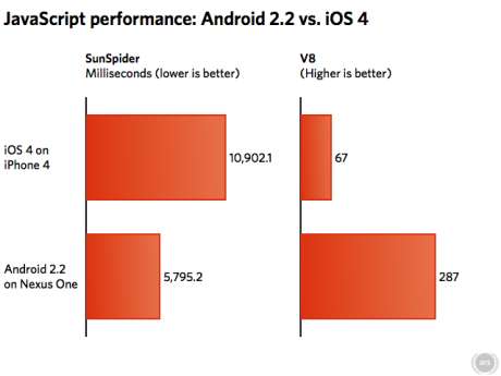 iOS 4 Vs Android 2.2