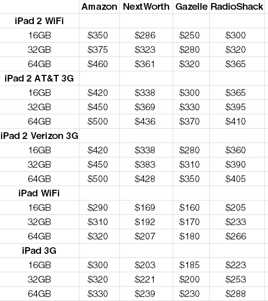 iPad 2 resale chart