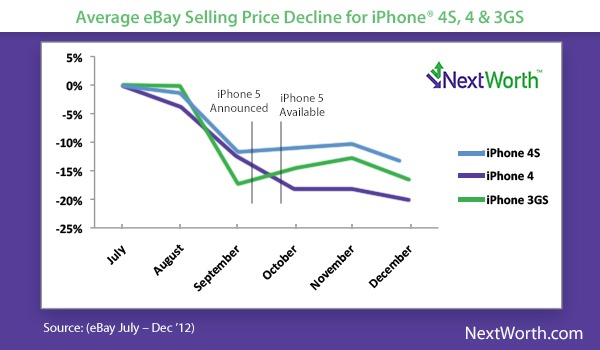 iphone resale price change