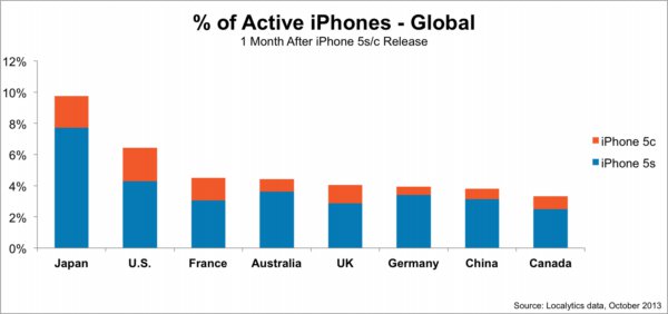 iphone 5s iphone 5c global share