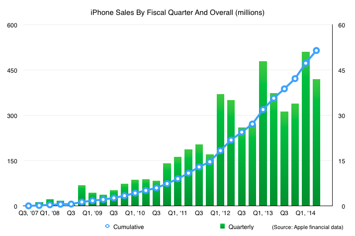 iphone sales graph