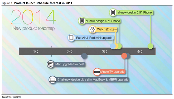 Apple's 2014 product roadmap
