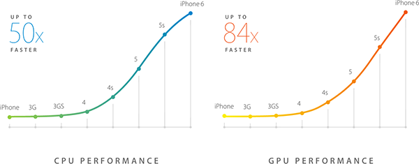 CPU GPU Performance iPhone 6