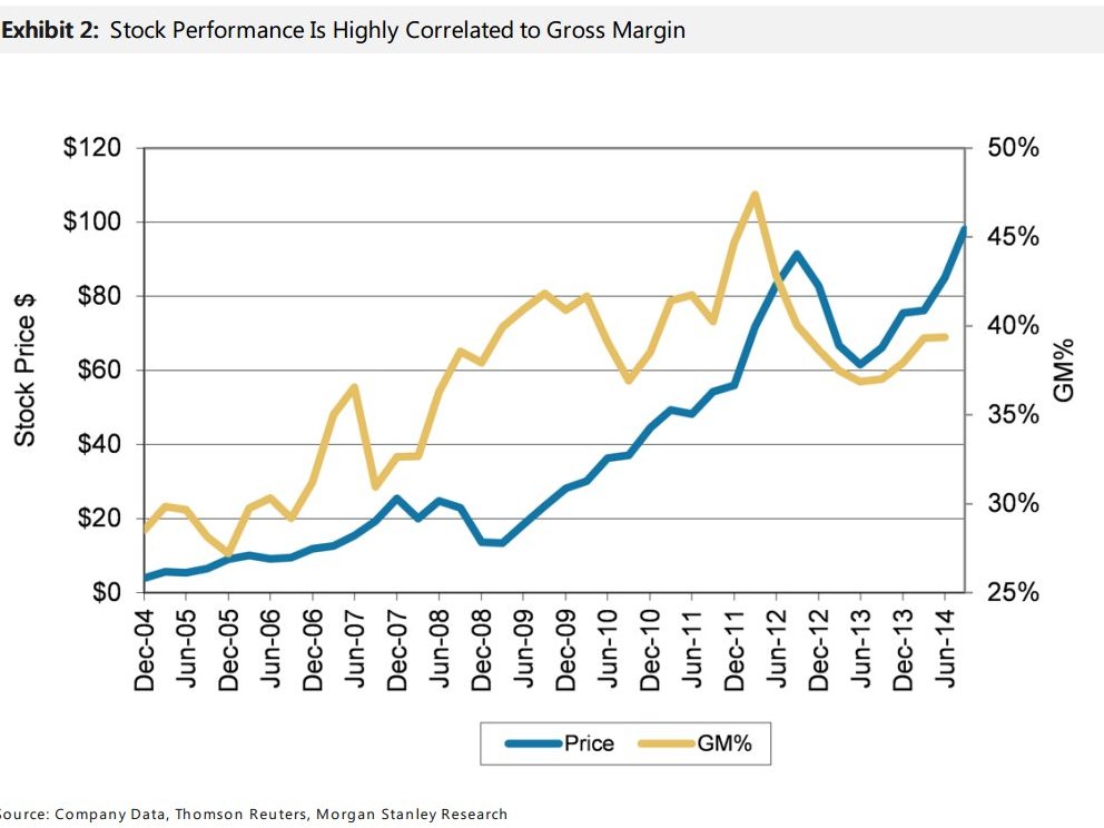 Morgan Stanley AAPL Profit Margins