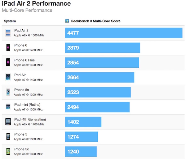 image iPad Air 2 performance multi-core