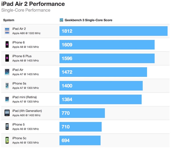 image iPad air 2 performance single-core