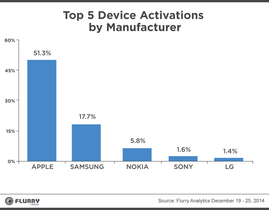 flurry device activations