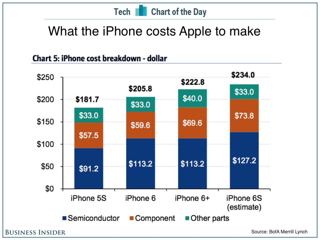 Cost of iPhone components