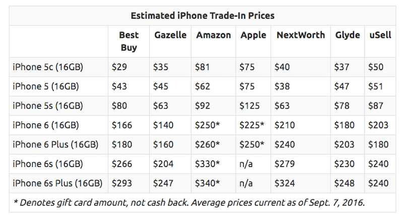 Where to Get Most Money for Old iPhone