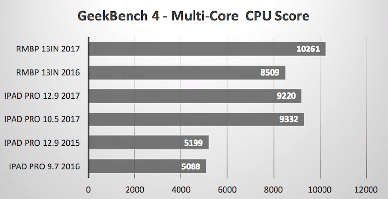 Geekbench iPad Pro single core scores