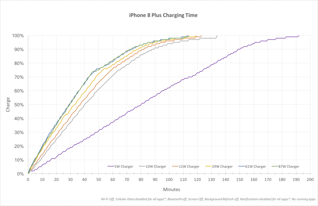 iPhone 8 Plus - Charging Time