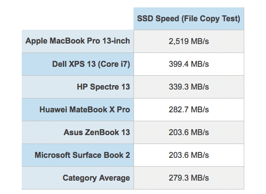 2018 MacBook Pro SSD Speed