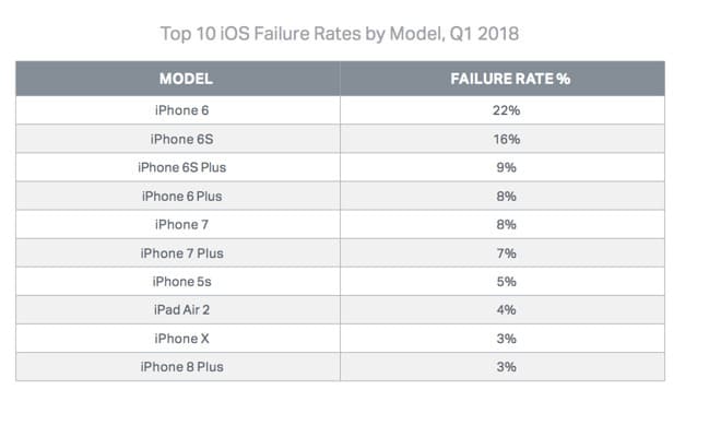 iOS Failure Rate