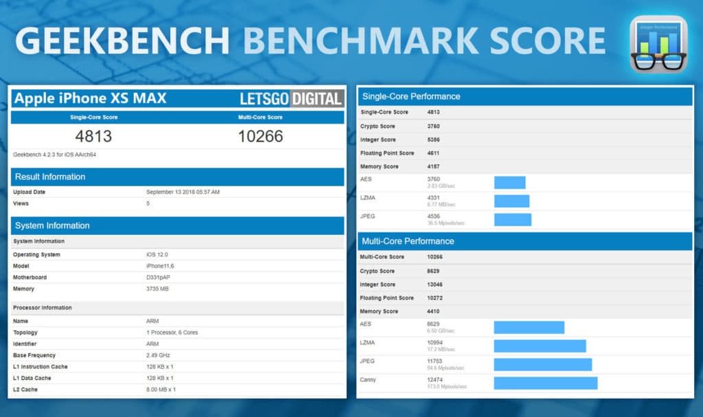 iPhone XS Max Geekbench score