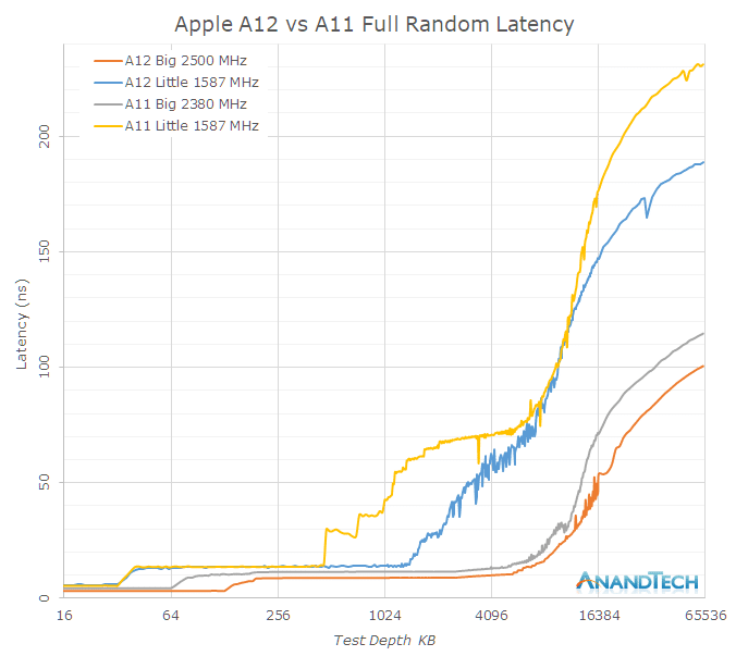 A12 vs A11 Performance latency