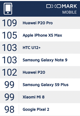 iPhone XS DxoMark Score