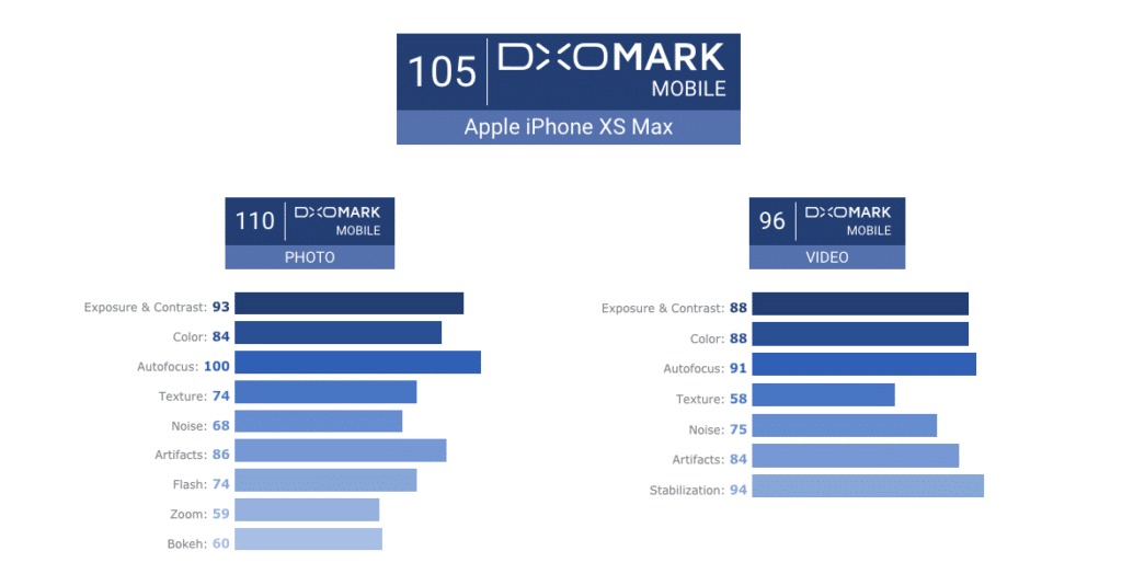 iPhone XS DxoMark Score