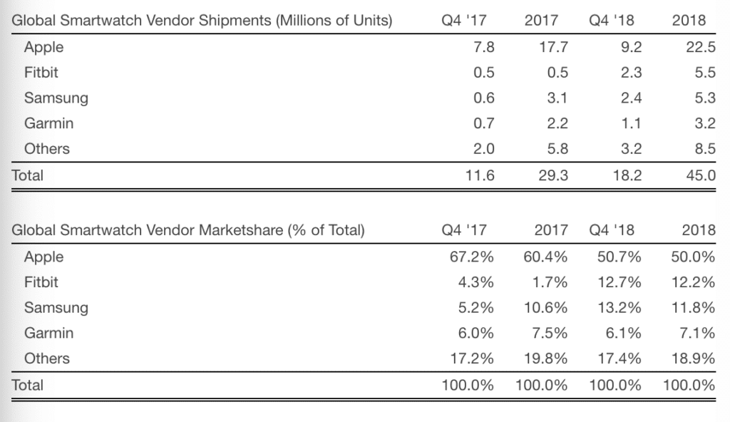 Apple Shipped 22.5 Million Apple Watch Units in 2018