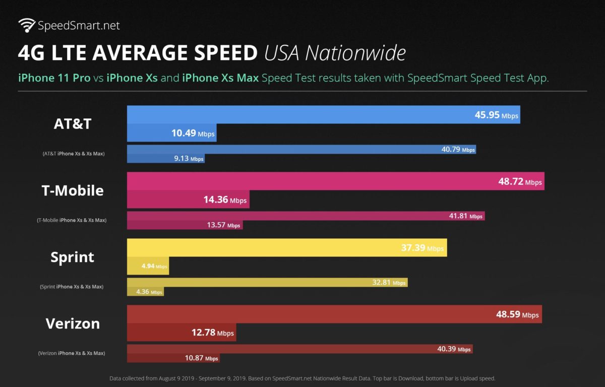 Speedsmart iPhone 11 Pro LTE Speedtest