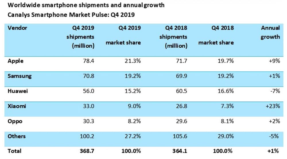 2019 Global Smartphone Sales Market Share Canalys