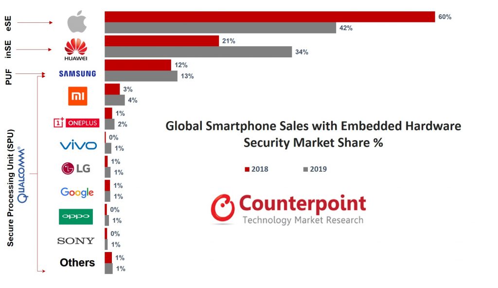 Global Smartphone Sales with Embedded Hardware Security Market Share by Volume in 2018 vs 2019