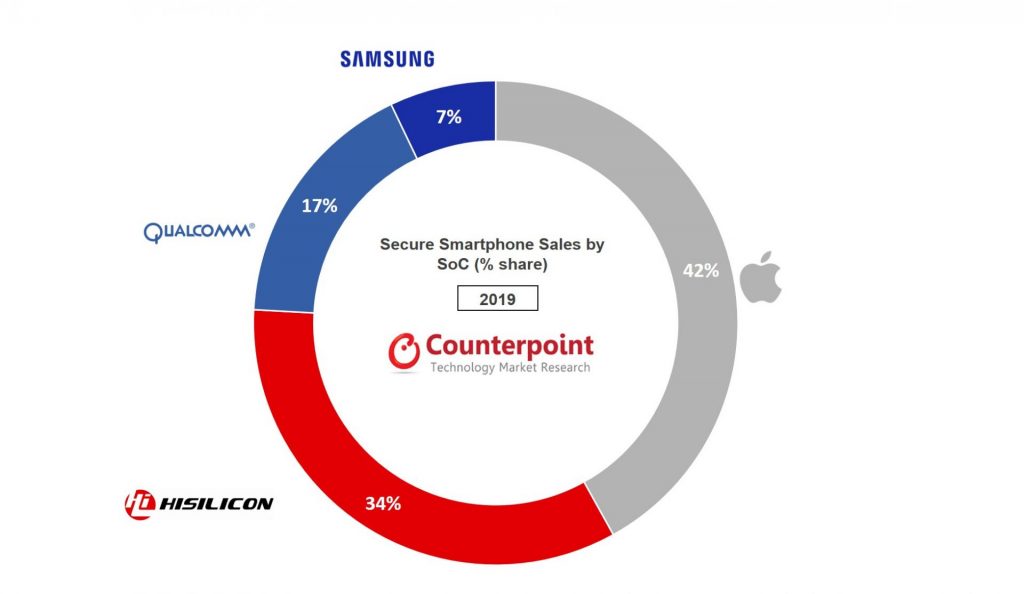Global Smartphone Sales with Embedded Hardware Security by SoC Vendor 2019 Counterpoint Research
