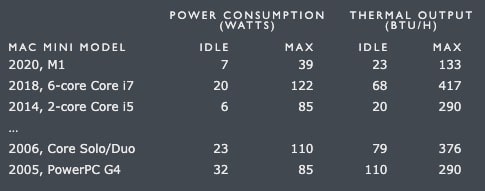 Mac mini power consumption