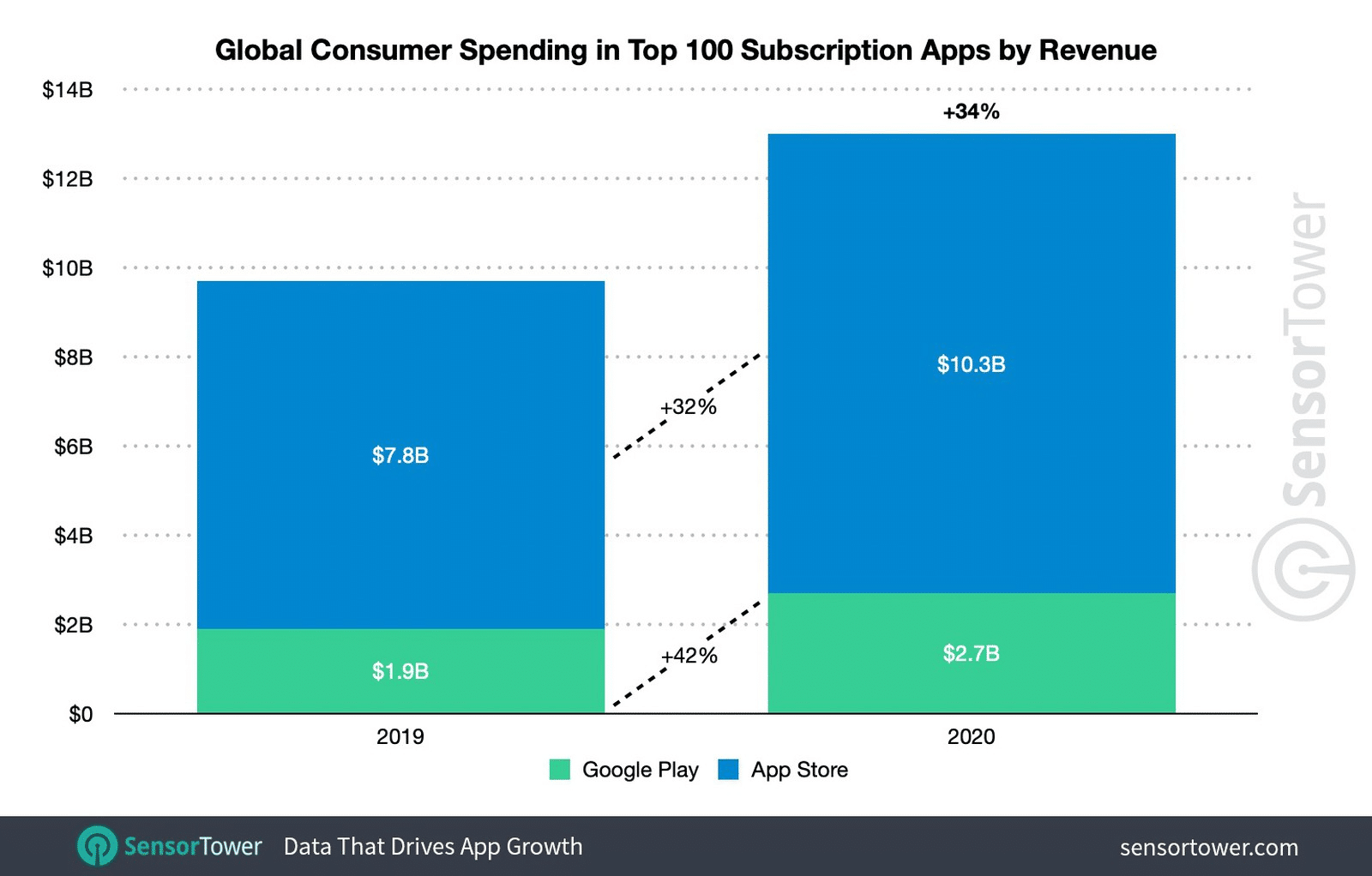 app store subscription worldwide data