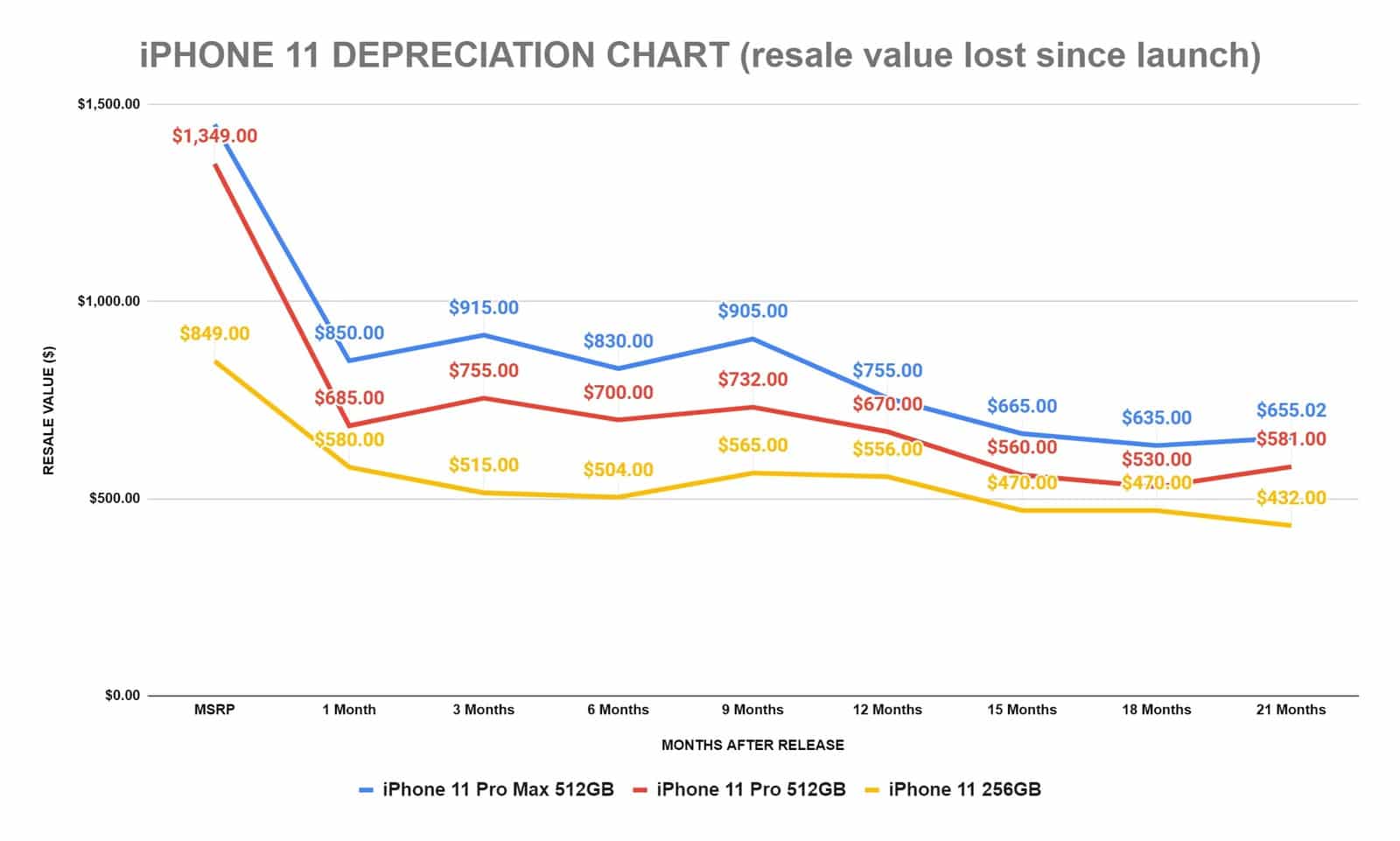 iphone 11 depreciation