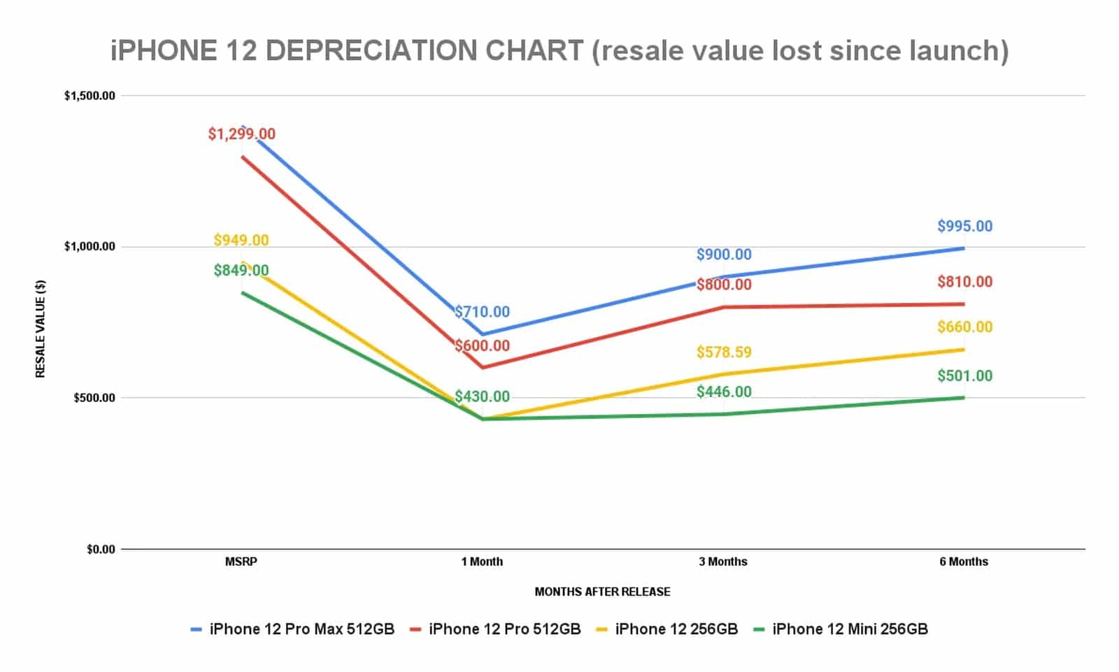 iphone 12 depreciation graph