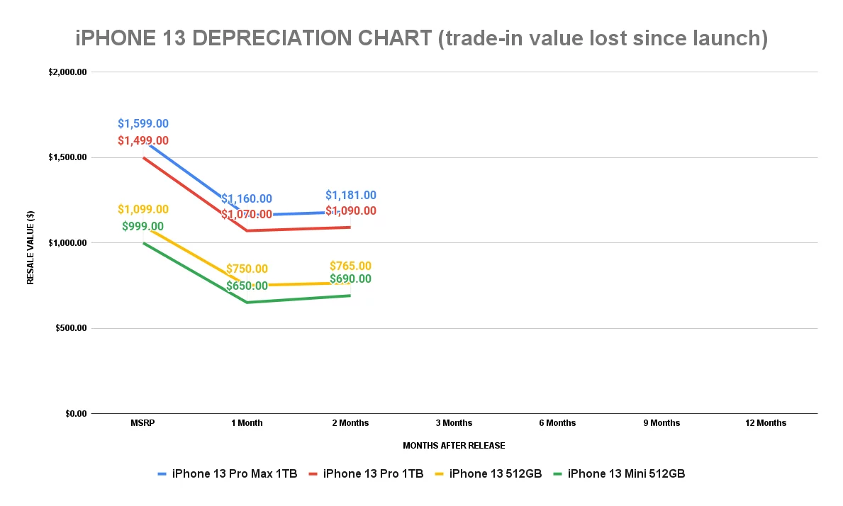iPHONE-13-DEPRECIATION-CHART