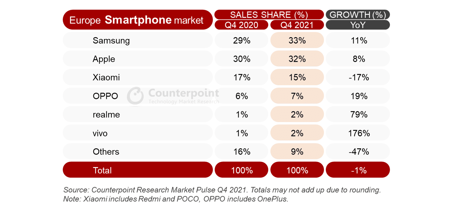 Counterpoint-Research-Europe-Smartphone-Market-Q4