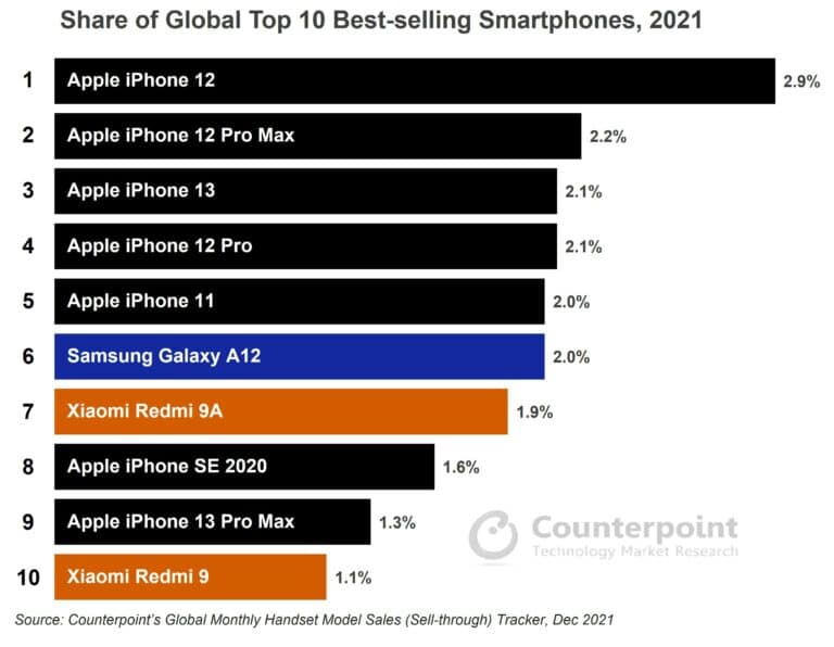 Counterpoint Research Top 10 Smartphones Globally