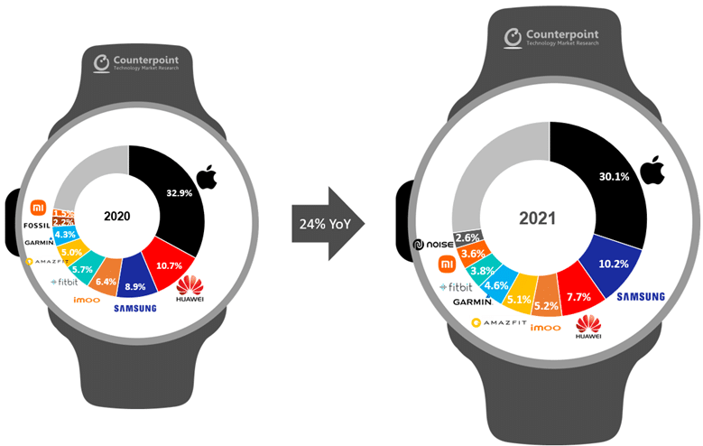 Top smartwatch brands 2021 counterpoint research