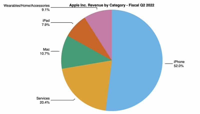 Apple Q2 2022 revenue by category