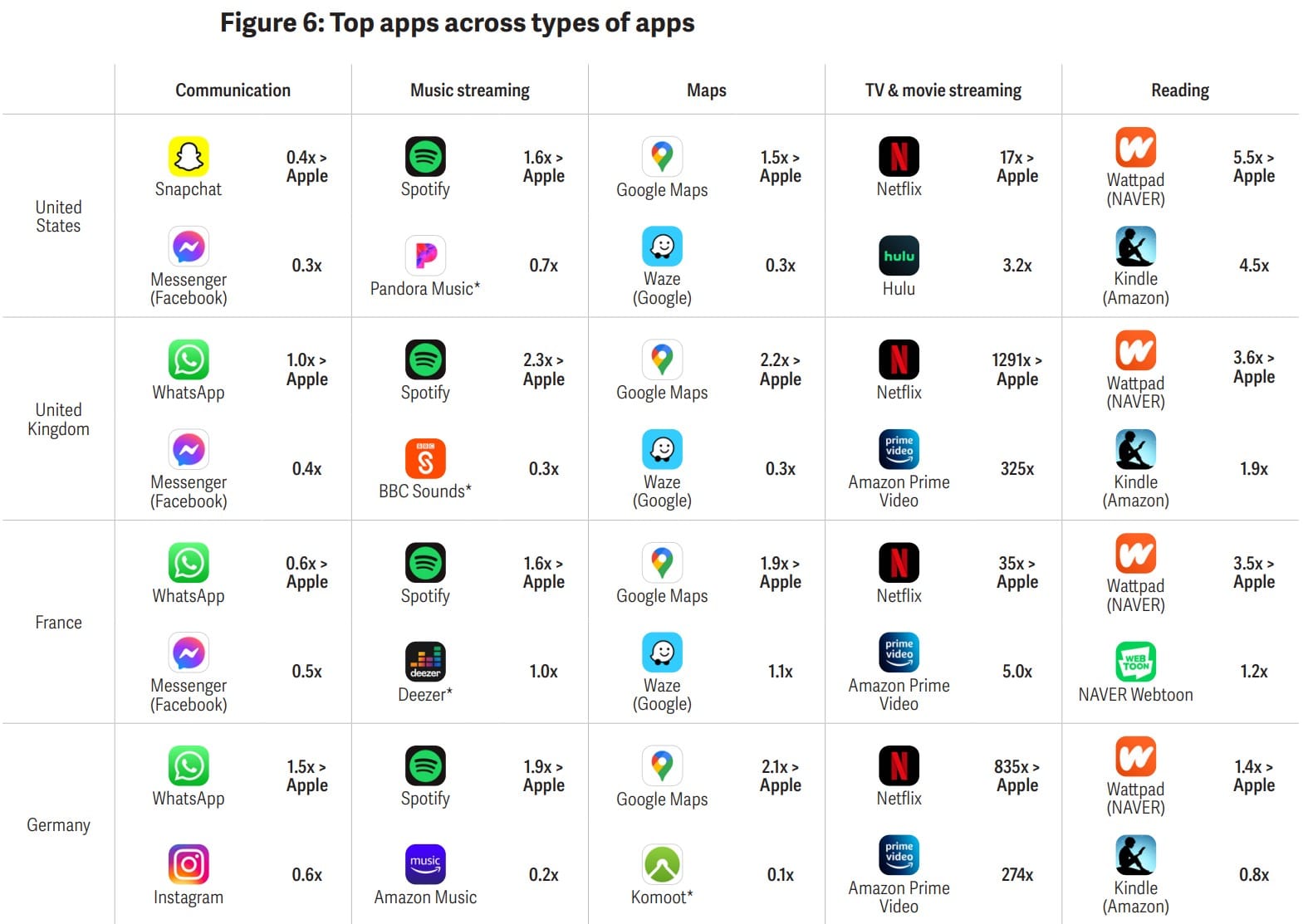 Apps Successful by Category
