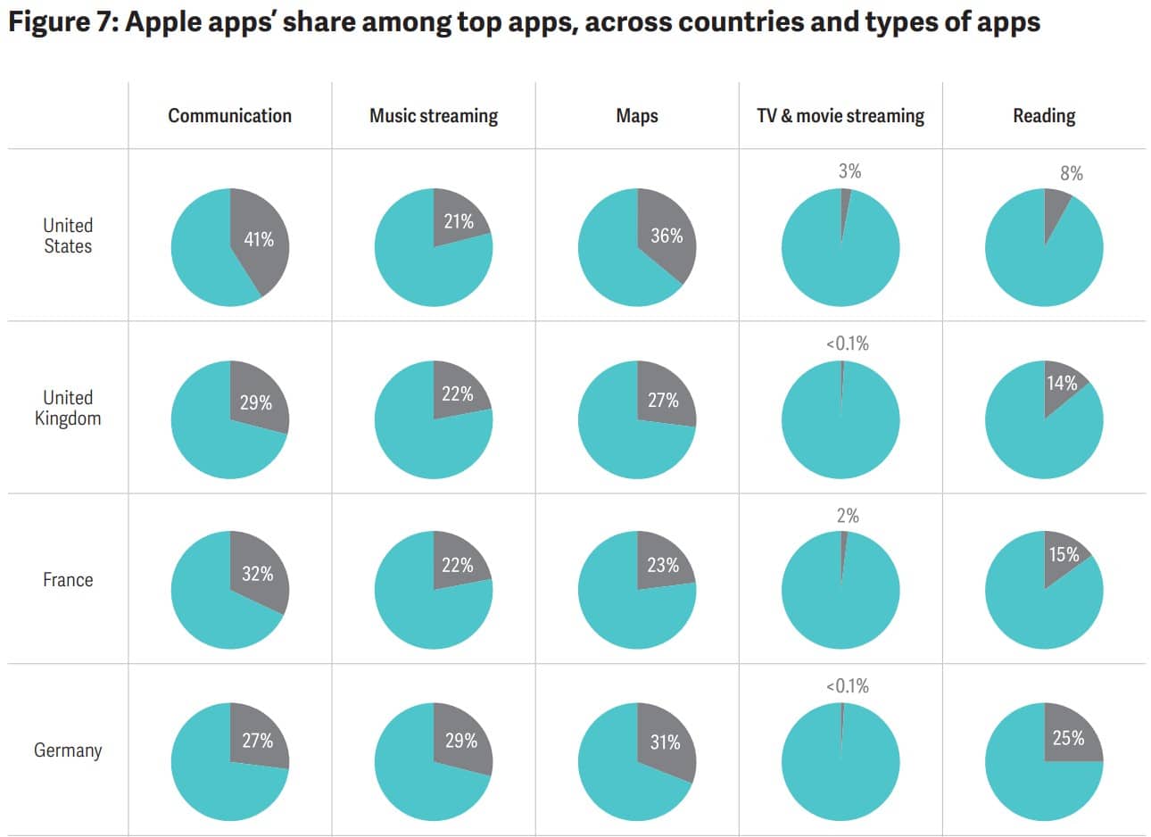 Native Apps Share by Country